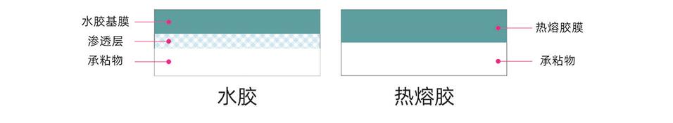 胶水材质对比